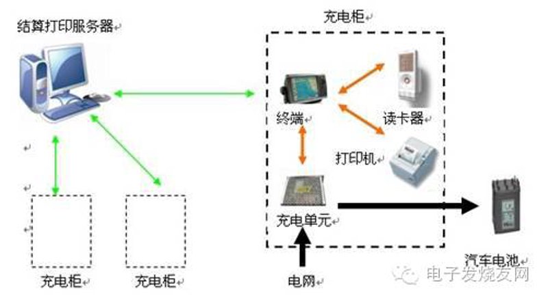 电动汽车充电解决方案