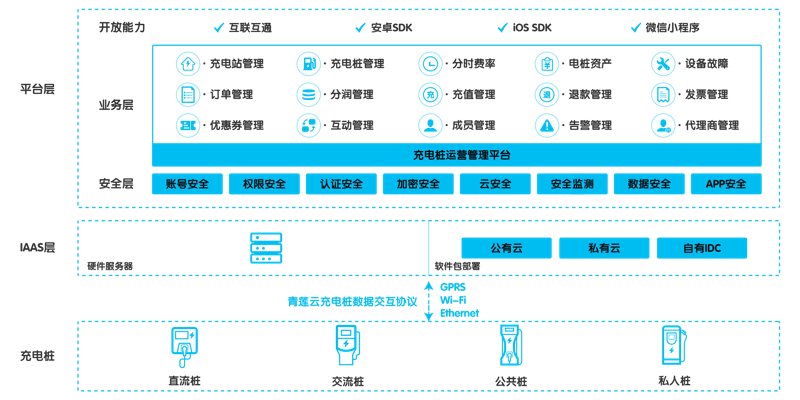 充电桩运营平台